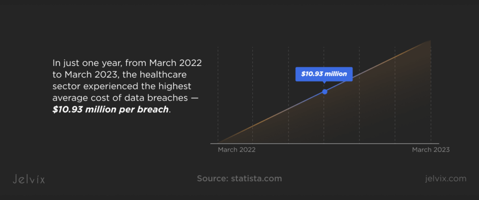 Average Costs of Data Breaches