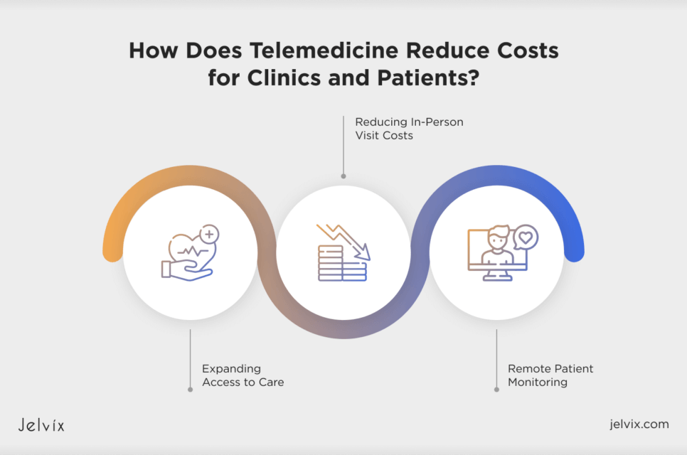 How can telehealth reduce health costs