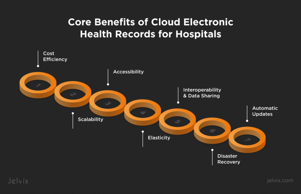 Cloud-based EHR