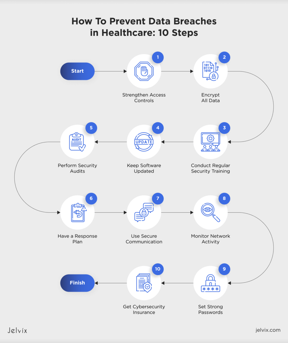 10 Ways To Prevent A Healthcare Data Breach