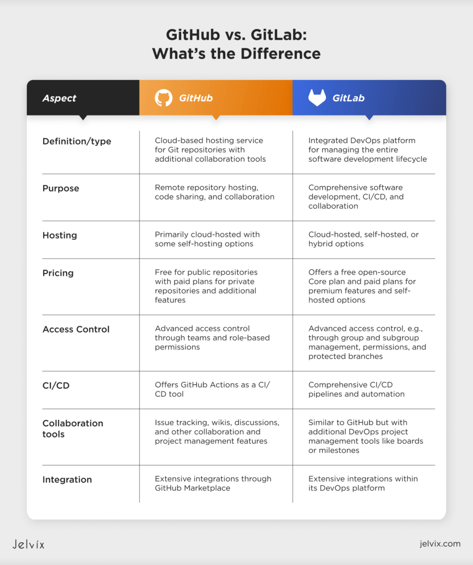 difference between gitlab and github