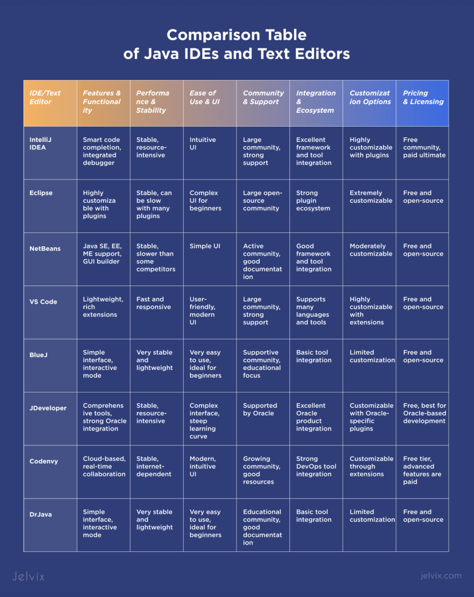 Java IDEs: Comparartion Table