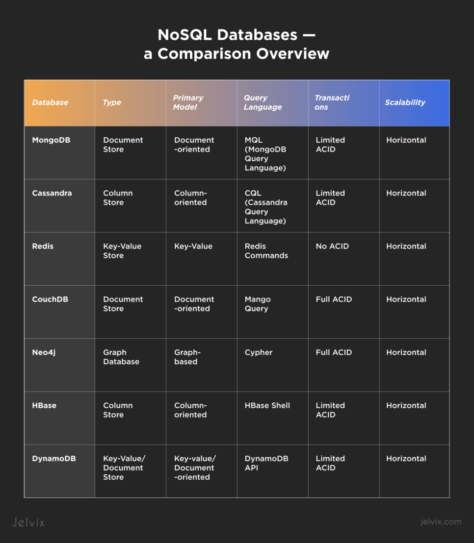 NoSQL databases - Comparison Overview