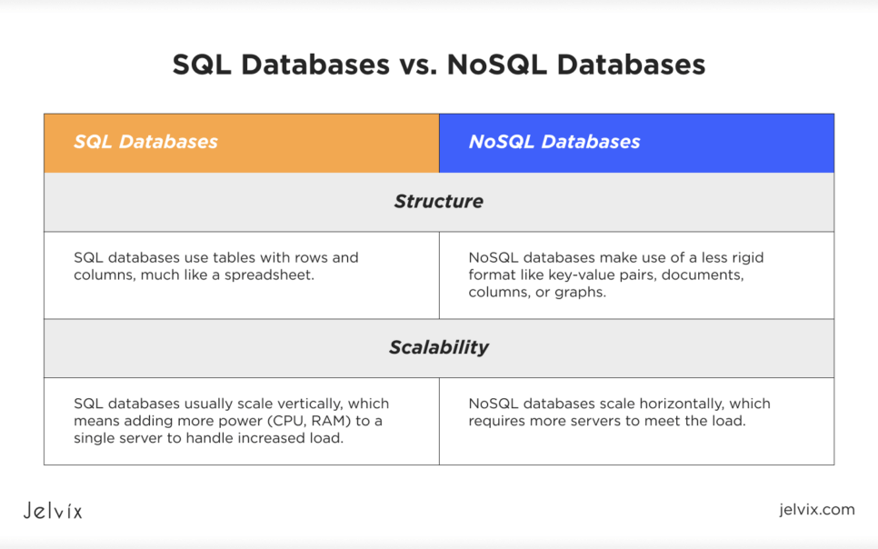 NoSQL vs SQL