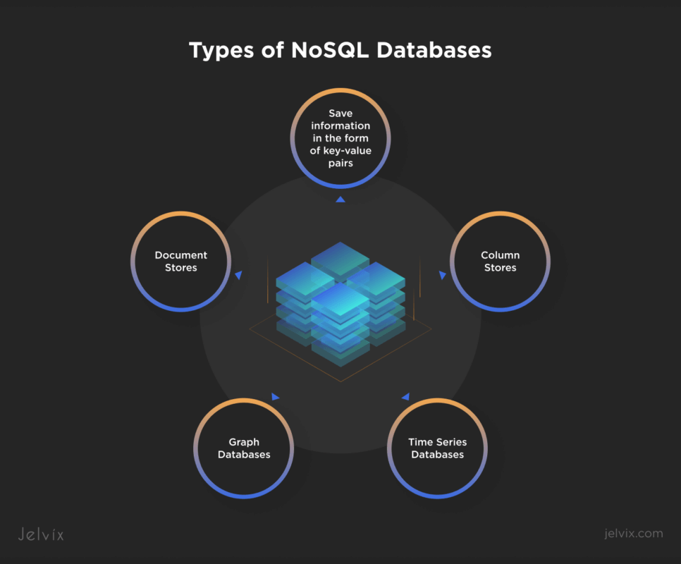 Types of NoSQL Databases