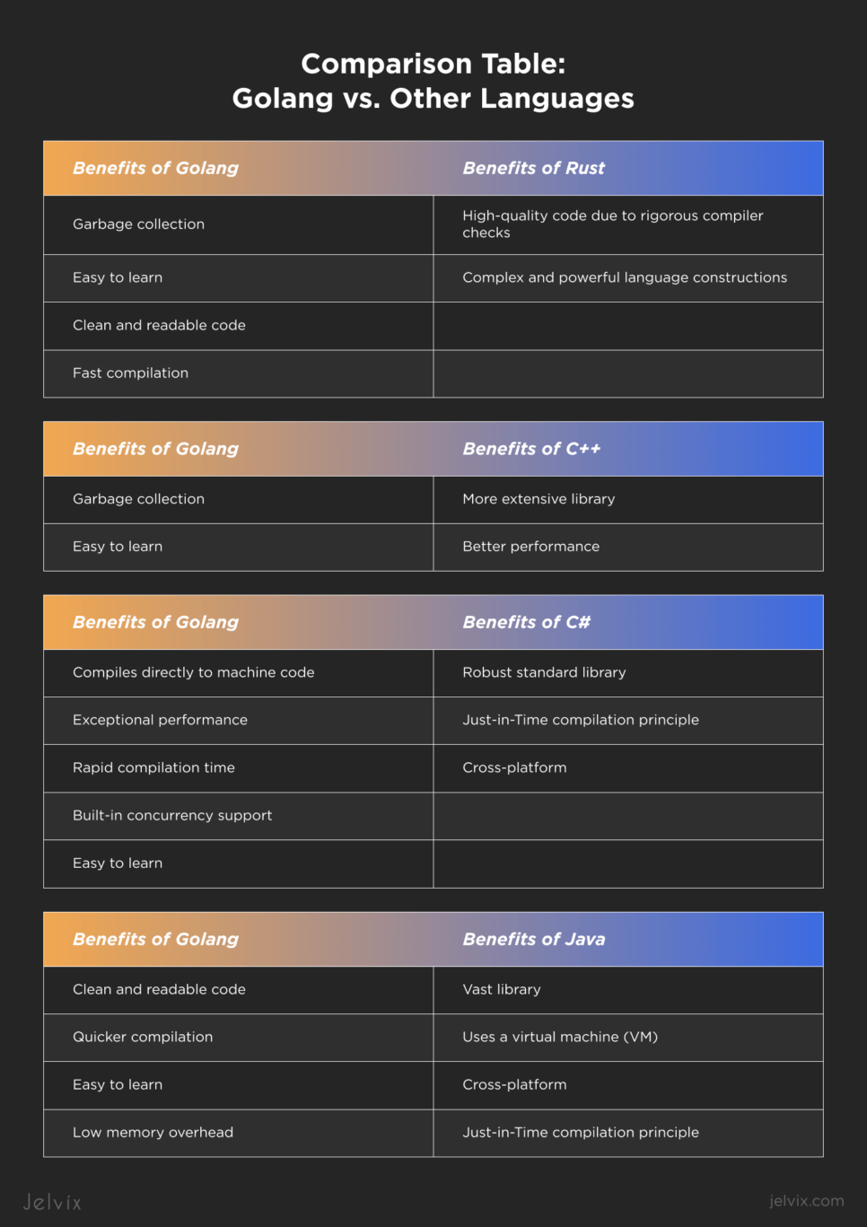 Comparing Golang with Other Languages 