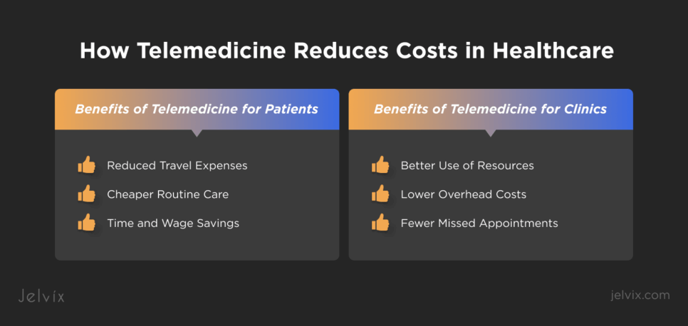 Ways Telemedicine Reduces Costs