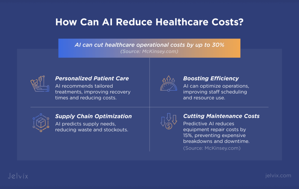 How Technology Can Reduce Healthcare Costs