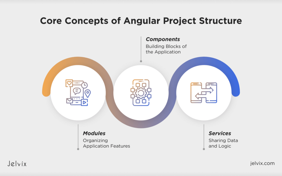 Core Concepts of Angular Project Structure