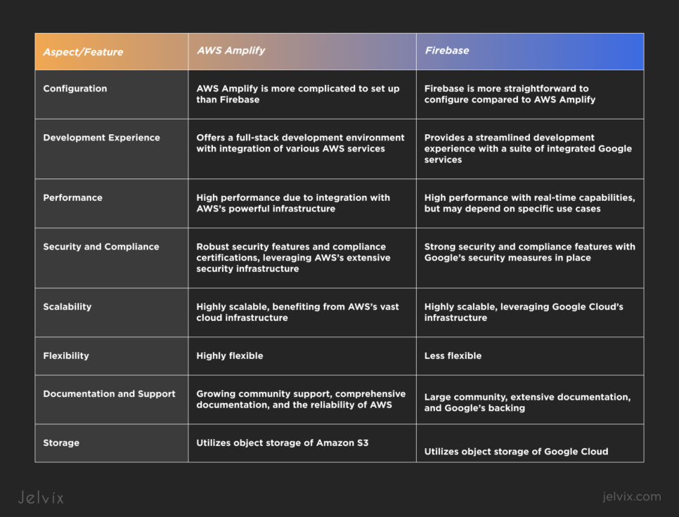 comparison table: AWS Amplify vs Firebase