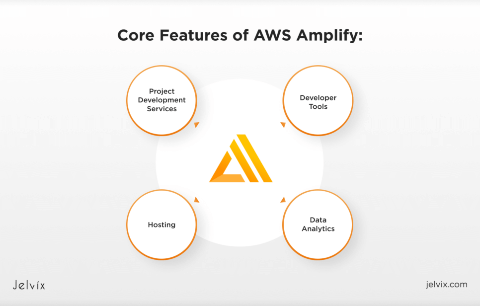 Core Features of AWS Amplify