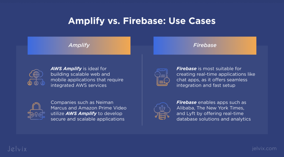 Use Cases for Firebase and Amplify