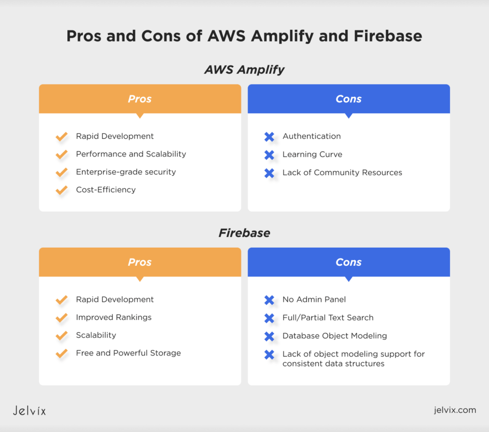 AWS Amplify and Firebase