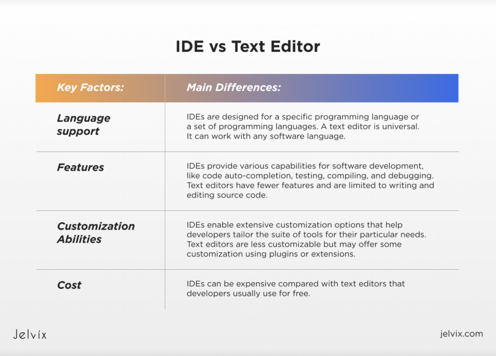 Text Editor vs IDE