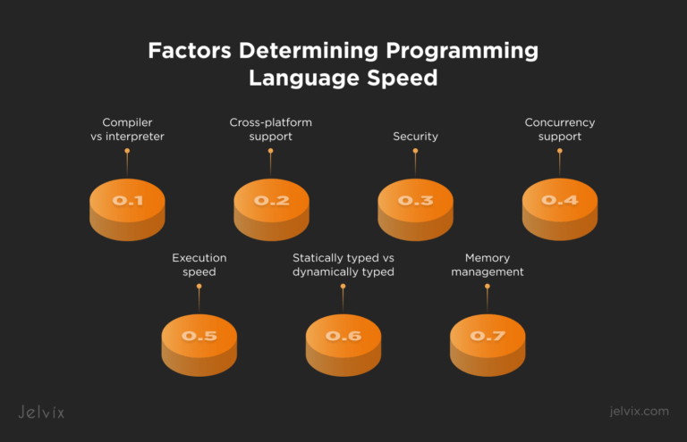 Top 6 Programming Languages with the Fastest Performance