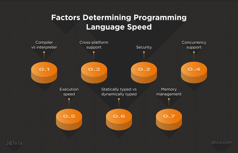 Factors Determining Programming Language Speed