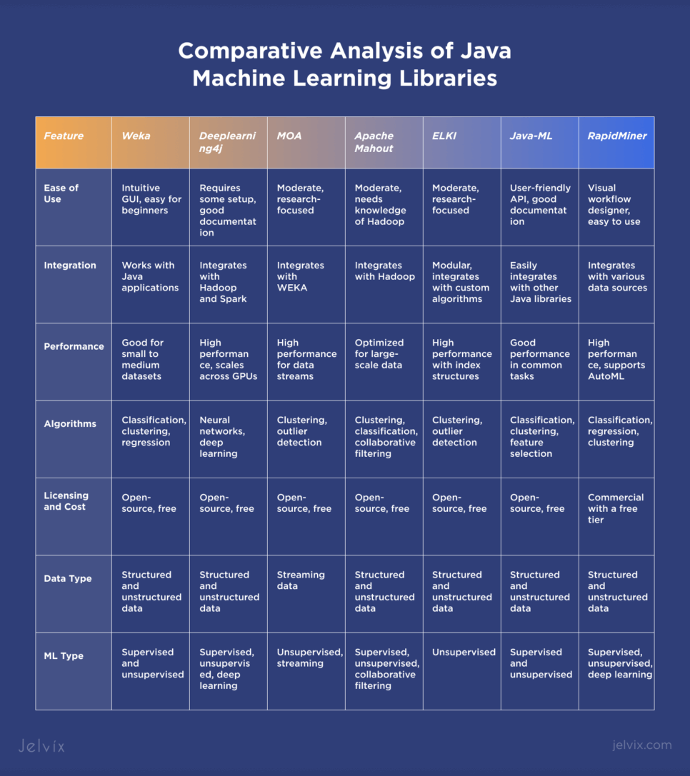 Java ML Libraries