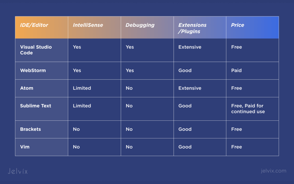 comparison table with React IDEs