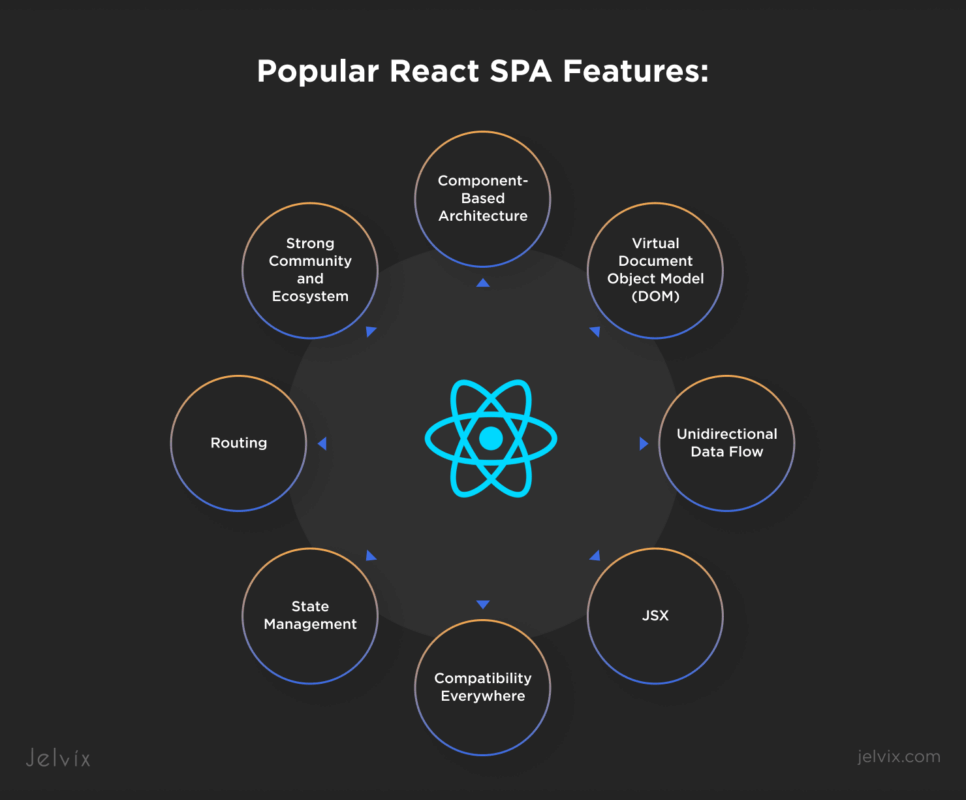 React SPA Features