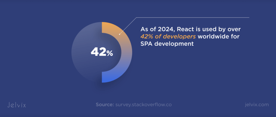 React for SPA