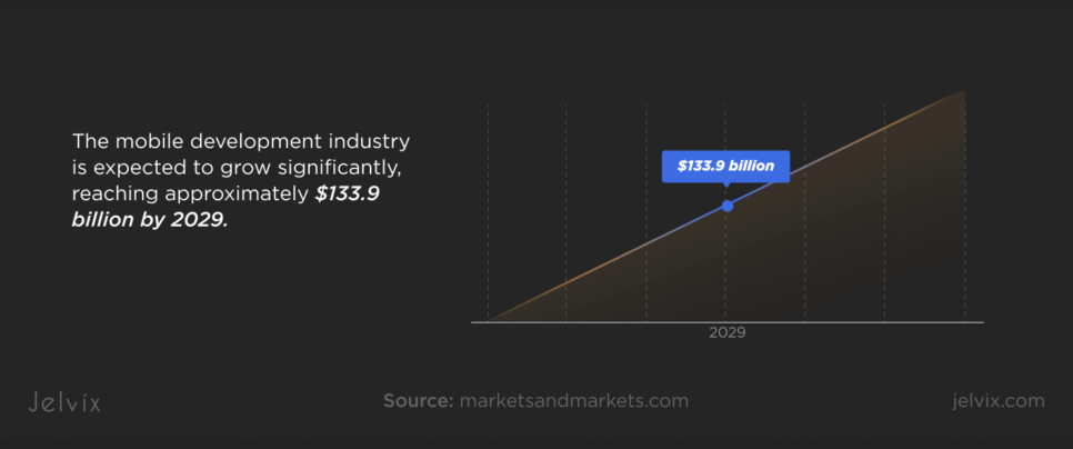 Mobile App Development Statistics and Facts