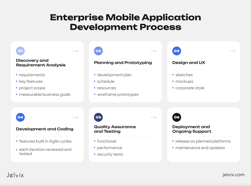 Enterprise mobile app development process steps and methodology chart