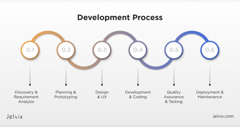 Enterprise Mobile App Development Process