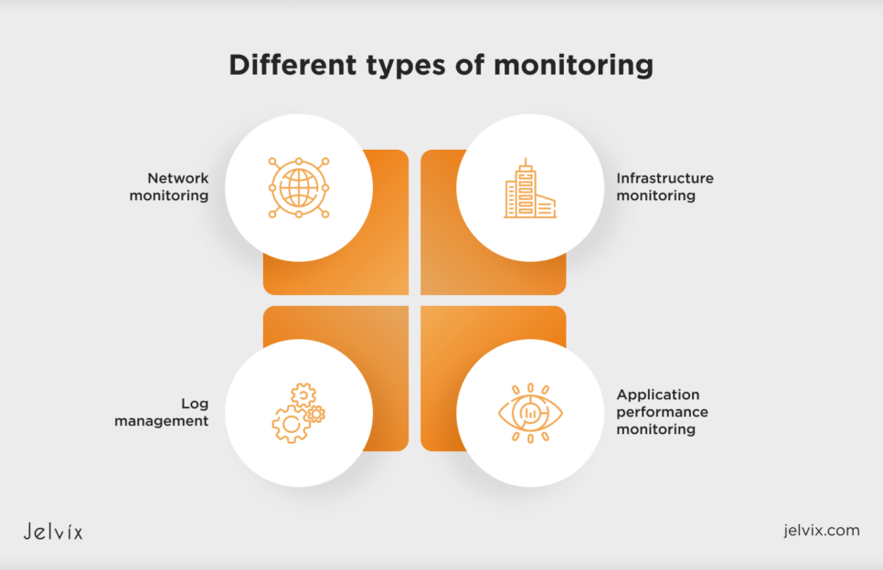 Different types of monitoring