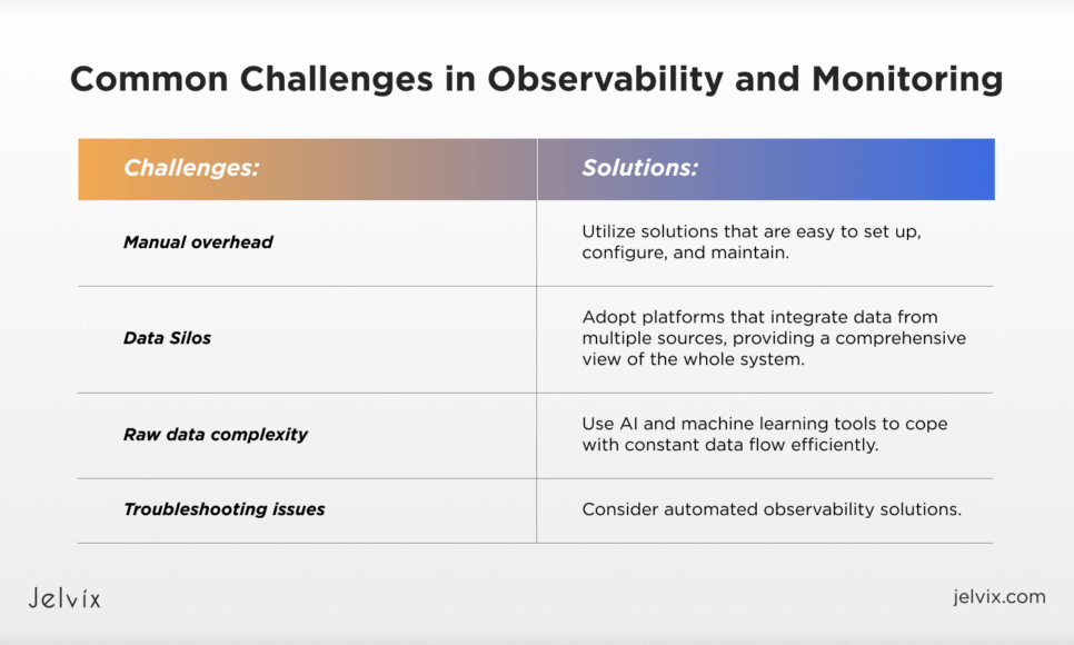 Challenges in Observability and Monitoring