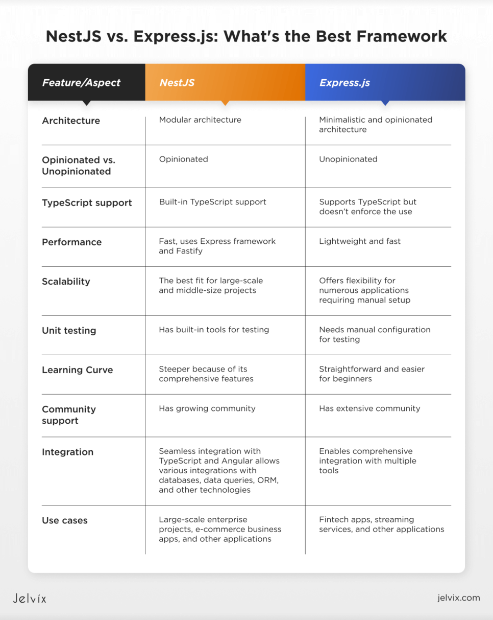 features and aspects of the NestJS and Express.js