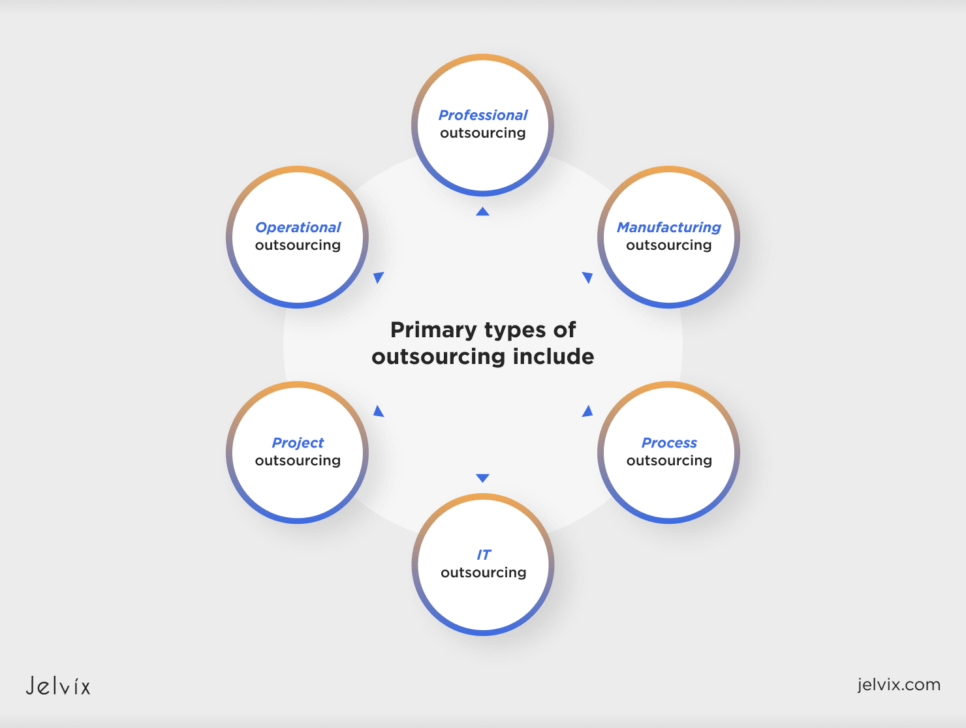 Primary types of outsourcing