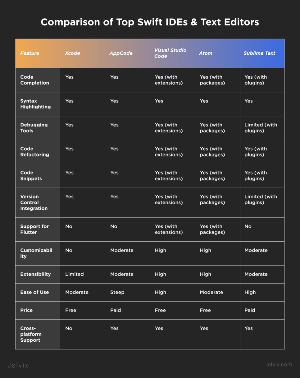 Comparison of Top Swift IDEs