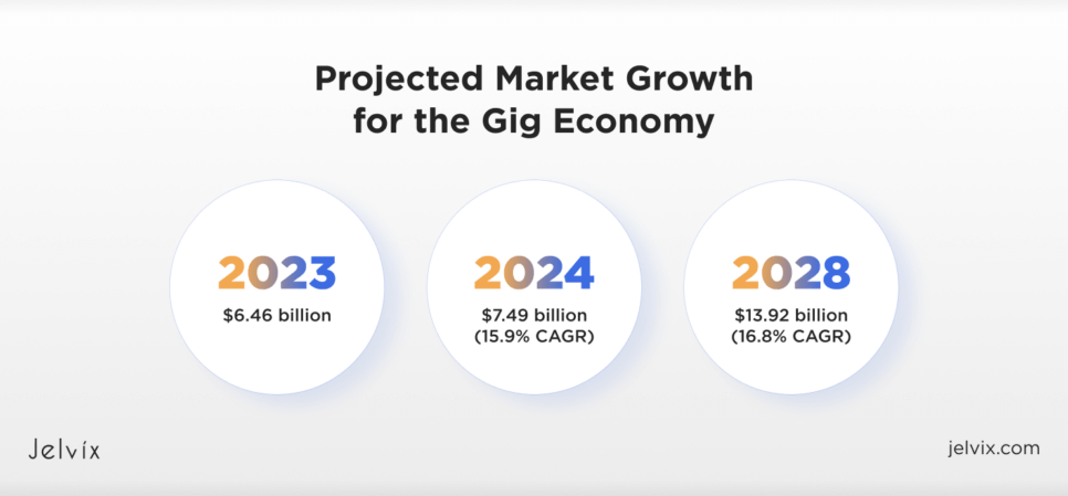 Market Growth For Gig Economy