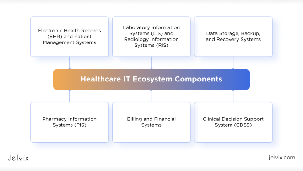 Healthcare IT Ecosystem