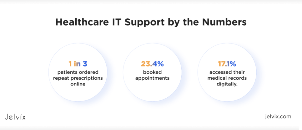 Healthcare IT Support by the Numbers