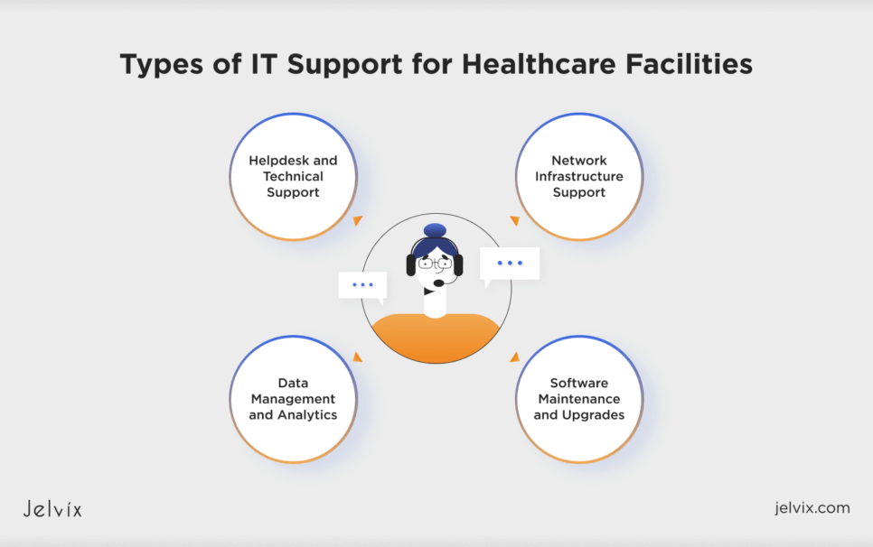 Types of IT Support for Healthcare