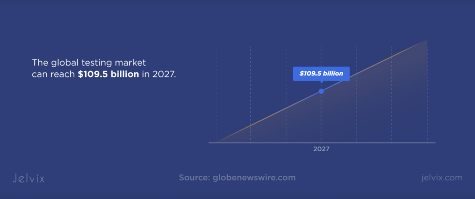 global testing market