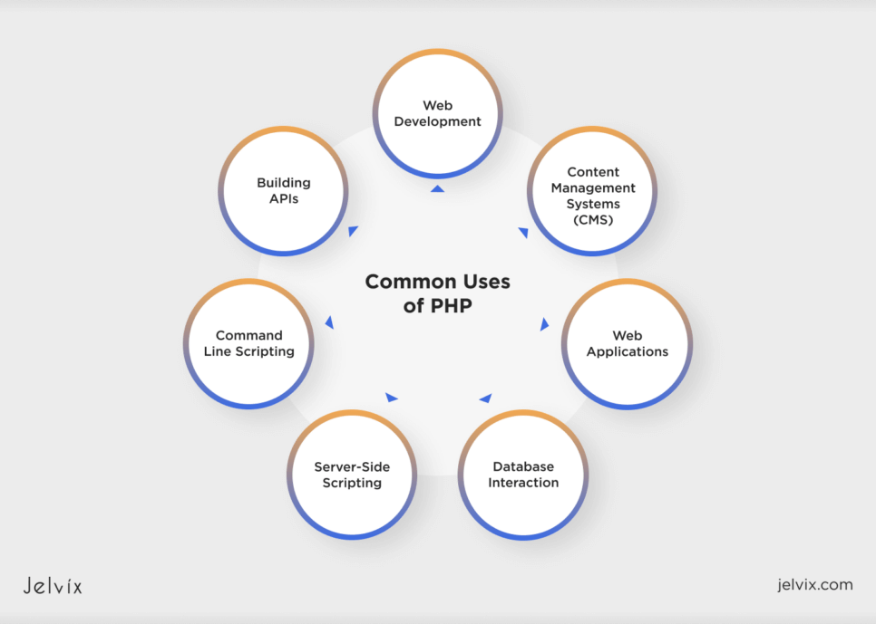 Common Uses of PHP