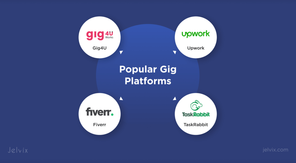 Fiverr Gig Platform