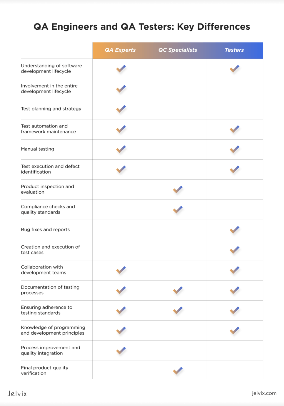 QA Engineers and QA Testers