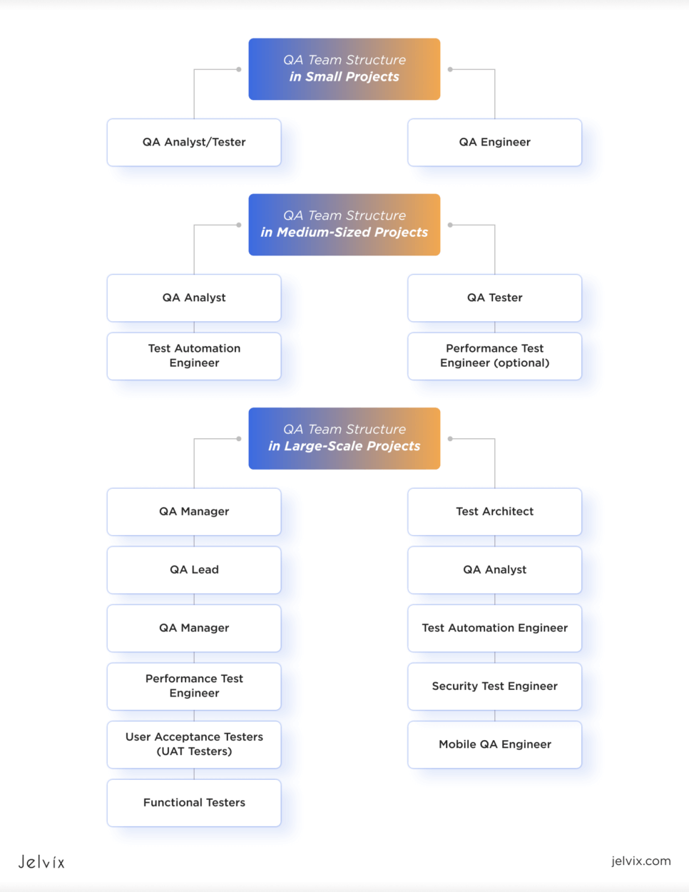 QA Team Structure