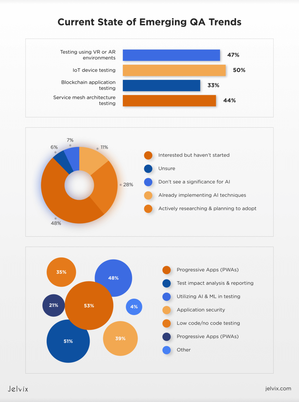 Emerging QA Trends