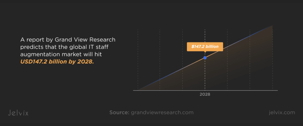 IT staff augmentation market