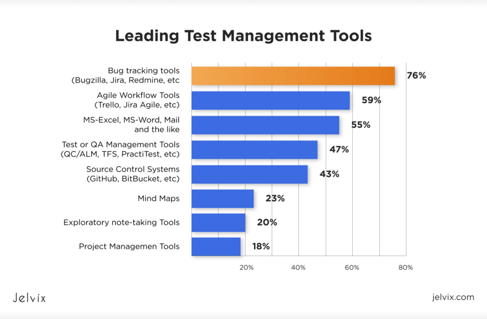 Defect Tracking and Management