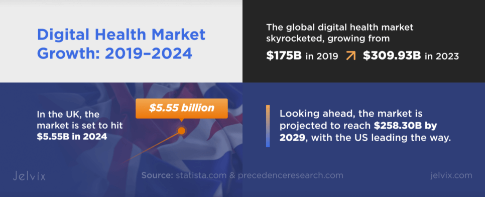 digital health market growth