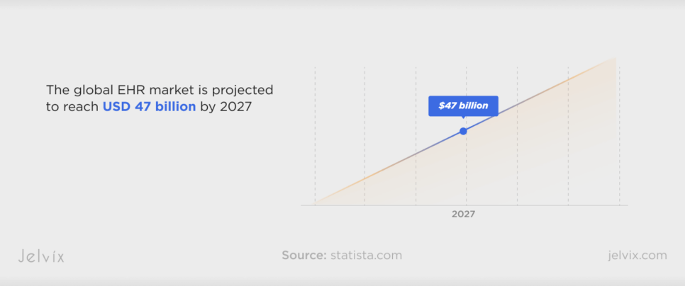 Electronic Health Records (EHR) Market Size