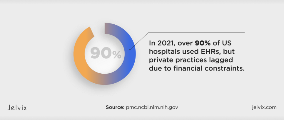 How Many Hospitals Use Electronic Medical Records?