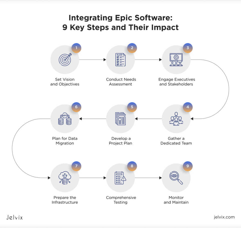 Integrating with EPIC EHR/EMR: Ultimate Guide for 2025