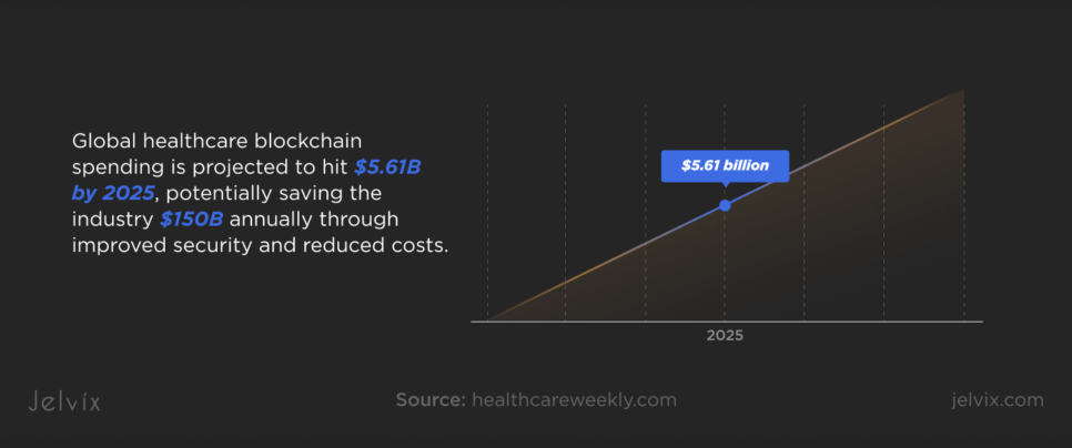 Blockchain in Healthcare Market Size 2019 - 2024