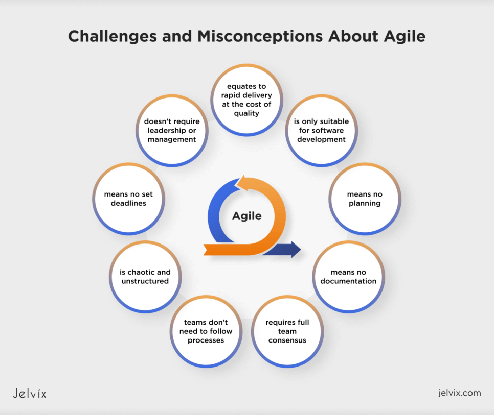 Challenges and Misconceptions about Agile